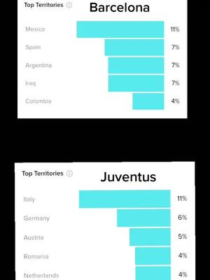 A post by @barcelona_teams on TikTok caption: #Barcelona_teams #juventus_teams