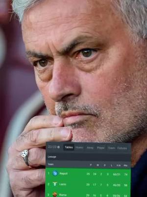 A post by @ on TikTok caption: ក្រុម Roma របស់លោក Jose Mourinho ឥឡូវនេះឈរនៅចំណាត់ថ្នាក់លេខ៣ ក្នុងក្របខ័ណ្ឌ Serie A នាំមុខក្រុម Milan និង Inter  ពួកគេមិនដែលបានបញ្ចប់ក្នុងចំណាត់ថ្នាក់កំពូលទាំងបួននោះទេ ចាប់តាំងពីរដូវកាល ២០១៧-១៨   ឥទ្ធិពល Special ONE 🫡 #foryoupage #foryou #fyp #asroma #josemourinho 