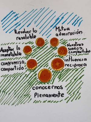 A post by @psicoterapeuta_reyna on TikTok caption: Poema 7: Los siete tesoros Inspirado en la teoría de los siete tesoros para una relación duradera de John Gottman, este poema explora los valores esenciales para construir vínculos profundos. Descubre más sobre esta teoría y su aplicación en el blog Los siete tesoros en mi página web. #poemas #arte #bienestaremocional #psicoterapia #psicoterapiadepareja #johngottman 