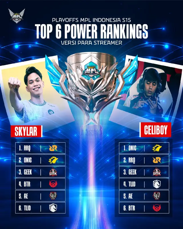 A post by @mpl.id.official on TikTok caption: Ini dia top 6 power rangkings menurut para streamer! 🔥 Kalau dilihat-lihat, banyaknya variasi jawaban nunjukin kalau di season 15 ini semua tim memiliki kekuatannya masing-masing ya, guys. 🤔 Kalian setuju sama jawaban siapa, nih?   Yang jelas, tiap match playoffs season ini bakal jadi super seru! Jangan sampai ketinggalan buat nonton aksi tim-tim di atas secara langsung, beli tiket playoffs sekarang:  🎟 https://id-mpl.com/ticket atau aplikasi baru GoPay #MPLIDS15 #WeOwnThis #MPLIDS15Playoffs 