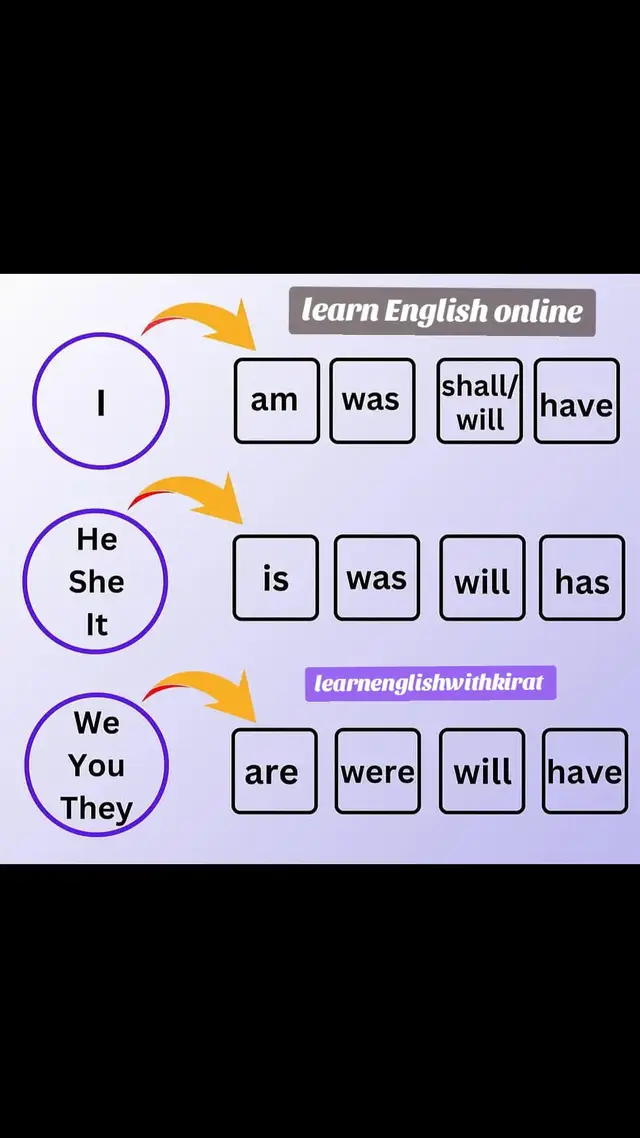 A post by @learnenglishwithkirat on TikTok caption: #lesson #thinkingabout #american #australia #inglese #somethingnew #advance #france #europe #verbs #present #past #improveenglish #onlineclass #future #verbsinenglish 