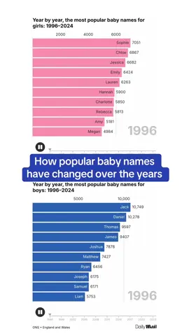 A post by @dailymailuk on TikTok caption: As Muhammad and Olivia take the top spots for baby names in England and Wales, we’ve tracked how the most popular names have evolved over the past 30 years - with some very surprising results!  #babynames #babies #news #parents #news #names #namesuggestions 